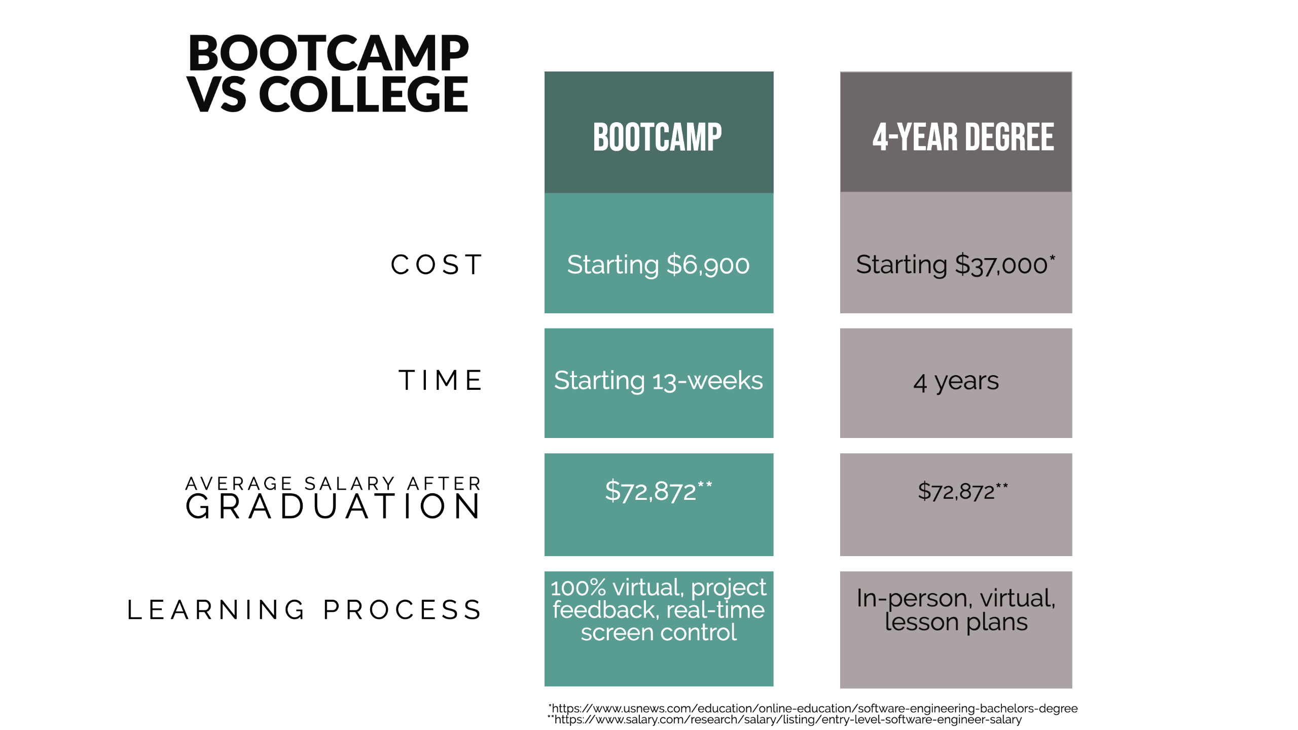 College vs coding bootcamp comparison graphic